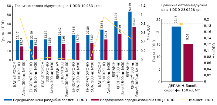 Середньозважена роздрібна вартість та розрахункова ОВЦ 1 DDD (у липні 2021 р.) препаратів вальпроєвої кислоти в таблетках та у формі сиропу, а також обсяги їх споживання в DDD за підсумками 7 міс 2021 р.