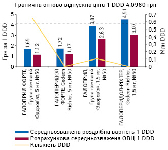 Середньозважена роздрібна вартість та розрахункова ОВЦ 1 DDD (у липні 2021 р.) препаратів галоперидолу в таблетках, а також обсяги їх споживання в DDD за підсумками 7 міс 2021 р.