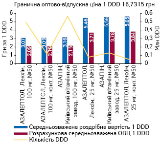 Середньозважена роздрібна вартість та розрахункова ОВЦ 1 DDD (у липні 2021 р.) препаратів клозапіну в таблетках, а також обсяги їх споживання в DDD за підсумками 7 міс 2021 р.