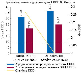 Середньозважена роздрібна вартість та розрахункова ОВЦ 1 DDD (у липні 2021 р.) препаратів кломіпраміну в таблетках, а також обсяги їх споживання в DDD за підсумками 7 міс 2021 р.