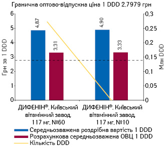 Середньозважена роздрібна вартість та розрахункова ОВЦ 1 DDD (у липні 2021 р.) препаратів фенітоїну в таблетках, а також обсяги їх споживання в DDD за підсумками 7 міс 2021 р.