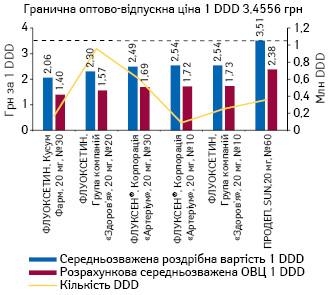 Середньозважена роздрібна вартість та розрахункова ОВЦ 1 DDD (у липні 2021 р.) препаратів флуоксетину в таблетках, а також обсяги їх споживання в DDD за підсумками 7 міс 2021 р.