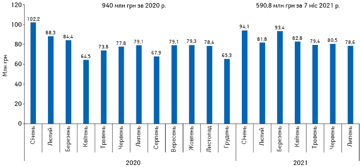 Динаміка обсягів компенсованих аптекам коштів за відпущені в рамках програми «Доступні ліки» препарати за період з січня 2020 до липня 2021 р. за даними НСЗУ