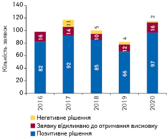 Кількість заявок на отримання дозволу на маркетування лікарських засобів в ЄС, які було схвалено, відхилено або відкликано ще до прийняття рішення, за підсумками 2016–2020 рр.