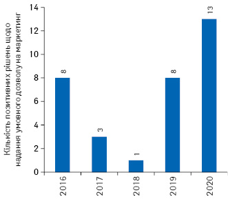 Кількість кандидатів у препарати, які отримали умовний дозвіл на маркетинг в ЄС за підсумками 2016–2020 рр.