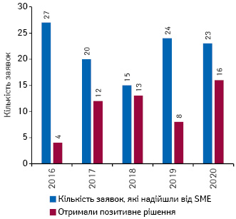 Кількість заявок, які надійшли від SME та отримали позитивне рішення за підсумками 2016–2020 рр.