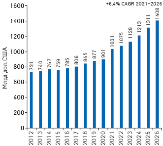 Обсяги світового продажу рецептурних препаратів за підсумками 2012–2020 рр. та прогноз на 2021–2026 рр.* із зазначенням середньорічного темпу приросту (Compound annual growth rate — CAGR)