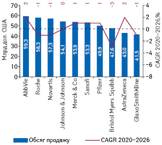 Топ-10 компаній за світовими обсягами продажу рецептурних препаратів за підсумками 2026 р. (прогноз)* із зазначенням середньорічного темпу приросту (CAGR)