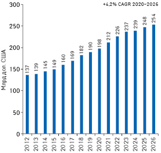 Обсяг світових витрат на R&D препаратів за підсумками 2012–2020 рр. та прогноз на 2021–2026 рр.*