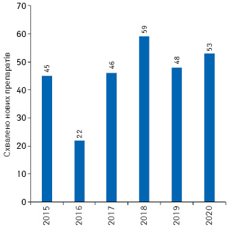 Кількість нових препаратів, схвалених CDER у складі FDA протягом 2015–2020 рр.**