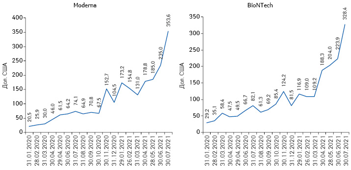 Зміна вартості акцій Moderna та BioNTech з січня 2020 р. до липня 2021 р.***