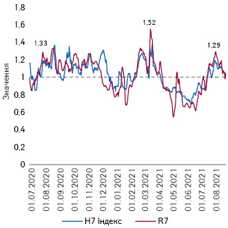 Індекси госпіталізації Н7 та репродуктивне число R7 COVID-19 в Україні (1.07.2020–25.08.2021 р.)