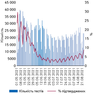 Кількість проведених тестів та частка підтверджених випадків в Україні з 1.05.2021–25.08.2021 р.
