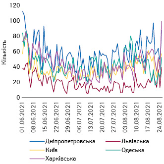 Кількість госпіталізованих за добу в Києві та окремих областях (1.06–25.08.2021 р.)