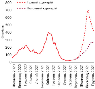 Офіційно зафіксована і прогнозована кількість летальних випадків внаслідок COVID-19 в Україні з жовтня 2020 р. до грудня 2021 р. (IHME)