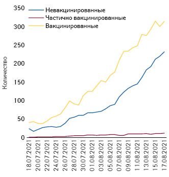 Количество больных с COVID-19, состояние которых оценивают как тяжелое, с разным вакцинальным статусом (18 июля — 17 августа 2021 г.)