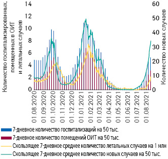 Изменение количества новых случаев COVID-19, госпитализаций, помещений в отделения интенсивной терапии (ОИТ) и летальных исходов в Израиле в период 1.08.2020 — 17.08.2021 г. (