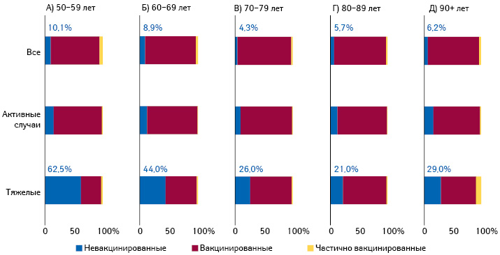 Представленность людей с разным вакцинальным статусом среди активных пациентов, тяжелых больных и в общей популяции различных возрастных групп (по данным