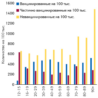 Количество полностью, частично и невакцинированных среди активных больных в Израиле разных возрастных групп (по данным 