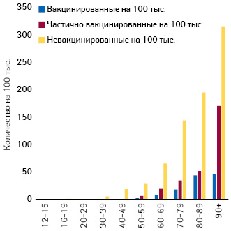 Количество полностью, частично и невакцинированных среди тяжелых больных в Израиле разных возрастных групп (по данным 