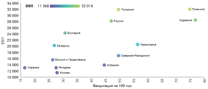  Количество введенных доз вакцин против COVID-19, приходящееся на 100 тыс. населения европейских стран с наименьшими значениями данного показателя, с указанием объема валового внутреннего продукта (ВВП) по паритету покупательной способности (в долларах США) (по данным 