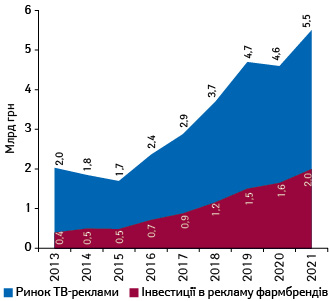 Динаміка обсягів інвестицій рекламодавців у рек­ламу на ТБ із зазначенням внеску категорії фармацевтичних компаній (реальні витрати без урахування податків) за підсумками І півріччя 2013–2021 рр. за оцінками сейлз-хаусу «Ocean Media Plus»