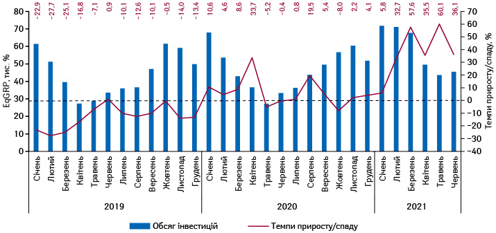 Динаміка обсягів закуплених рейтингів EqGRP (вибірка — міста 50 тис. +) телевізійної реклами товарів «аптечного кошика»** протягом січня 2019 — червня 2021 р. із зазначенням темпів приросту/спаду порівняно з аналогічним періодом попереднього року***