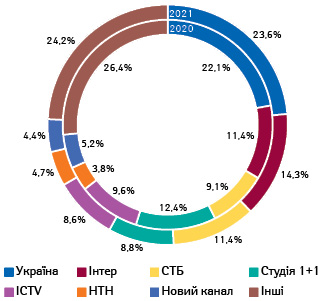 Топ-10 телеканалів за показником EqGRP (вибірка — міста 50 тис. +) за підсумками І півріччя 2021 р. із зазначенням зміни їх частки в загальній структурі порівняно з аналогічним періодом попереднього року***