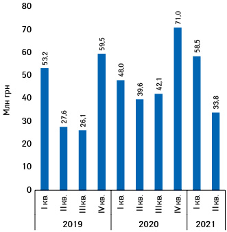 Динаміка обсягів інвестицій у рекламу товарів «аптечного кошика»** на радіо протягом І кв. 2019 — ІІ кв. 2021 рр.****