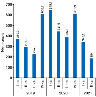 Динаміка кількості показів реклами товарів «аптечного кошика»***** в інтернеті протягом І кв. 2019 — ІІ кв. 2021 рр.****