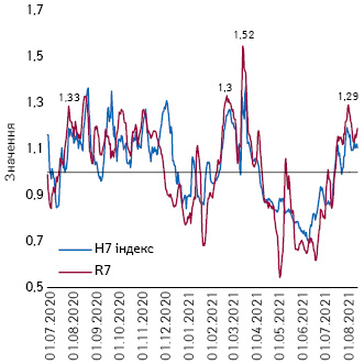 Індекси ушпиталення Н7 та репродуктивне число R7 COVID-19 в Україні (1.07.2020–16.08.2021 р.)