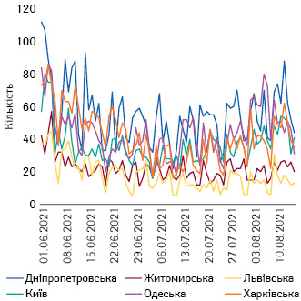 Кількість ушпиталених за добу в Києві та окремих областях (1.06–15.08.2021 р.)