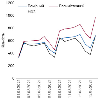 Прогнозні сценарії щодо кількості госпіталізацій на серпень, фрагмент 1–15 серпня 2021 р.