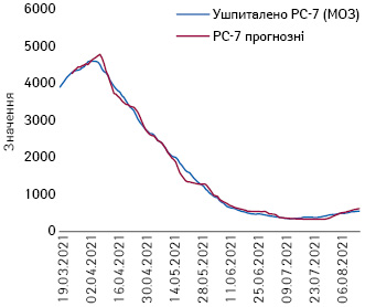 Рухомі середні щоденні дані про госпіталізацію за прогнозом та даними МОЗ (19.03–16.08.2021 р.) 