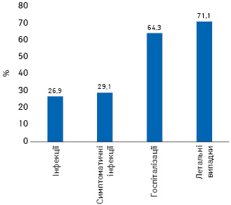 Зниження (%) відносного ризику різних результатів інфекції SARS-CoV-2 у вакцинованих/невакцинованих чилійців у період 1–7 серпня 2021 р. (