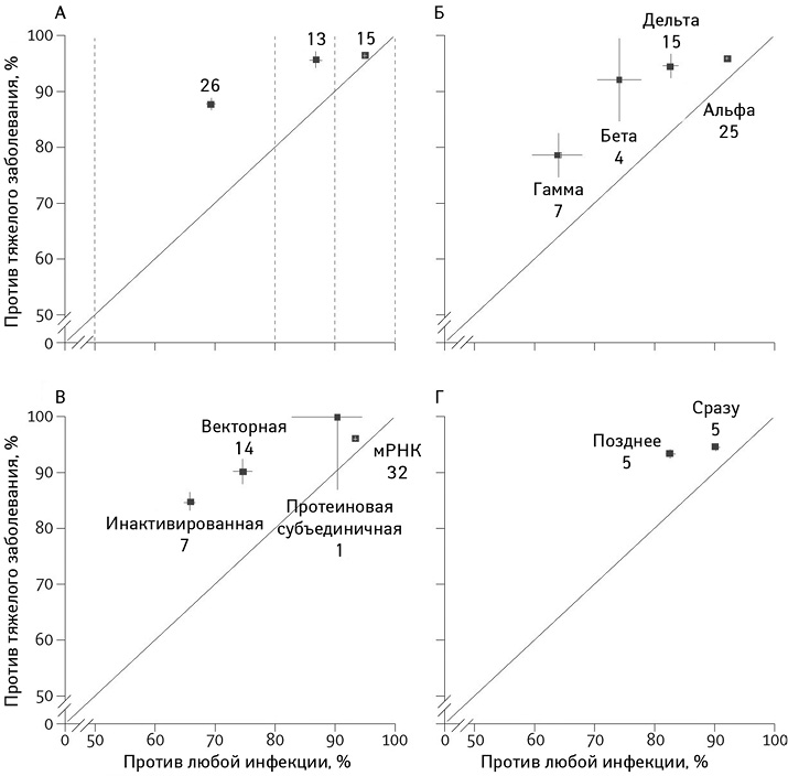  Эффективность вакцин против тяжелой и симптоматической инфекции SARS-CoV-2 (средневзвешенные значения обратной дисперсии и 95% доверительный интервал, с указанием количества исследований, внесших вклад в это среднее значение). По данным опубликованных или неофициальных отчетов об эффективности вакцин в наблюдательных или рандомизированных исследованиях: A — разные диапазоны эффективности (от 50 до <80%, от 80 до <90%, ≥90%); Б — в отношении разных вариантов вируса; В — вакцин разных типов (векторные, инактивированные, адъювантные белковые субъединичные, мРНК); Г — исследования, в которых сообщается об эффективности вакцины вскоре после вакцинации или в ходе последующего наблюдения в том же обсервационном исследовании