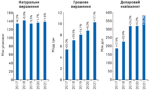  Обсяги роздрібної реалізації товарів «аптечного кошика» у грошовому і натуральному вираженні, а також у доларовому еквіваленті за підсумками серпня 2017–2021 рр. із зазначенням темпів приросту/спаду порівняно з аналогічним періодом попереднього року