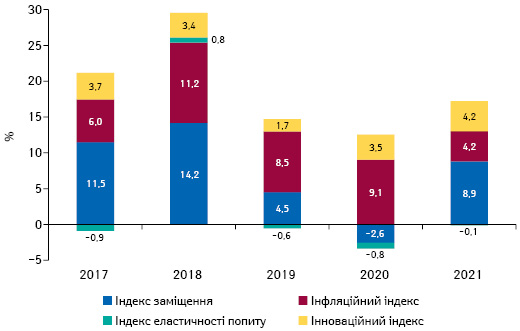 Індикатори зміни обсягів аптечного продажу товарів «аптечного кошика» в грошовому вираженні за підсумками серпня 2017–2021 рр. порівняно з аналогічним періодом попереднього року