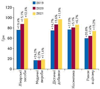 Динаміка середньозваженої вартості 1 упаковки різних категорій товарів «аптечного кошика» за підсумками серпня 2019–2021 рр. із зазначенням темпів приросту/спаду порівняно з аналогічним періодом попереднього року 