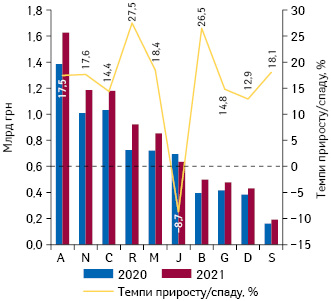  Динаміка аптечного продажу лікарських засобів у розрізі топ-10 груп АТС-класифікації 1-го рівня в грошовому вираженні за підсумками серпня 2020–2021 рр. із зазначенням темпів приросту/спаду їх реалізації порівняно з аналогічним періо­дом попереднього року 