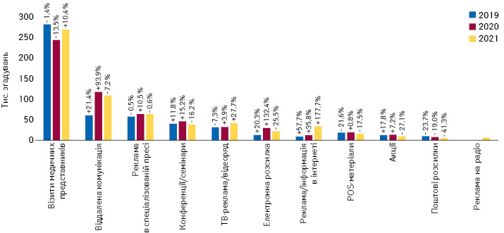 Кількість згадувань фахівців охорони здоров’я про різні види промоції товарів «аптечного кошика» за підсумками серпня 2019–2021 рр. із зазначенням темпів приросту/спаду порівняно з аналогічним періодом попереднього року