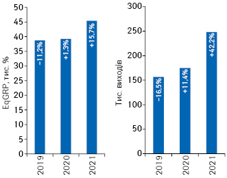 Динаміка кількості виходів рекламних роликів товарів «аптечного кошика» і рівня контакту з аудиторією EqGRP за підсумками серпня 2019–2021 рр. із зазначенням темпів приросту/спаду порівняно з аналогічним періодом попереднього року