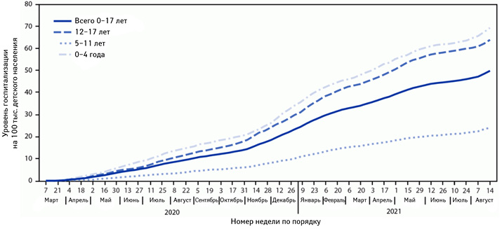Общее количество госпитализаций, связанных с COVID-19, на 100 000 детей и подростков по возрастным группам (данные COVID-NET, 14 штатов, 1 марта 2020 г. — 14 августа 2021 г.)