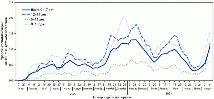 7-дневный уровень госпитализаций, связанных с COVID-19, на 100 000 детей и подростков по возрастным группам (данные COVID-NET, 14 штатов, 1 марта 2020 г. — 14 августа 2021 г.; 3-недельные сглаженные скользящие средние)