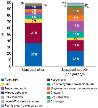 Структура підкатегорій цифрових ліків (n=137) та цифрових засобів для догляду (n=122) на всіх етапах розробки у розрізі терапевтичних напрямків, у яких вони застосовуються