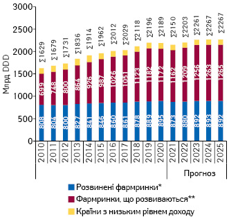 Обсяги споживання лікарських засобів у встановлених добових дозах (DDD) у 2010–2020 рр. та прогноз на 2021–2025 рр.
