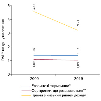 Зміни DALY на душу населення у 2019 р. порівняно з 2009 р.