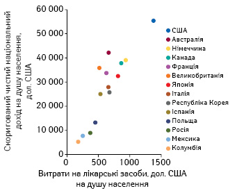Обсяги витрат на лікарські засоби на душу населення (за даними Організації економічного співробітництва та розвитку — OECD) та скоригований чистий національний дохід на душу населення*** (за даними Світового банку) у ряді країн у 2019 р.