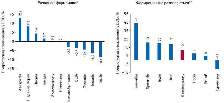 Приріст/спад споживання препаратів у встановлених добових дозах (DDD) на 10 розвинених ринках та ряді ринків, що розвиваються, за підсумками IV кв. 2020 р. порівняно з I кв. 2019 р.