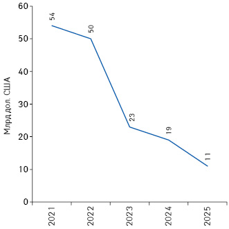 Прогноз обсягів глобальних витрат на вакцини для профілактики COVID-19 у 2021–2025 рр.